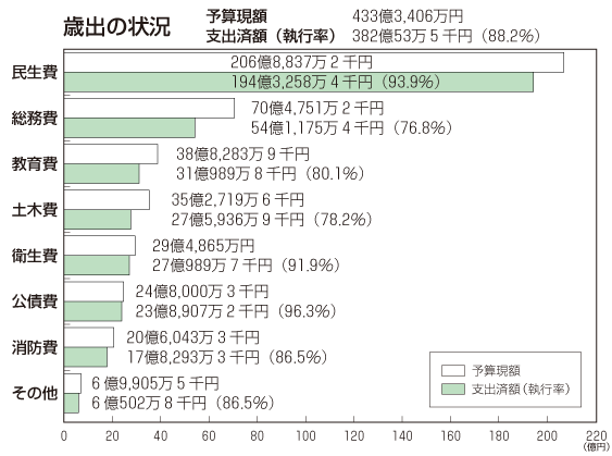 画像：歳出の棒グラフ