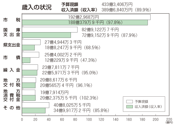 画像：歳入の棒グラフ