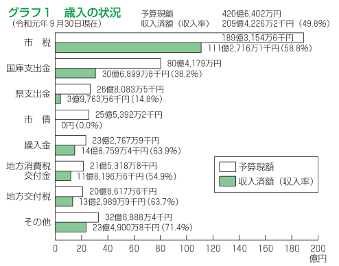 画像：歳入の棒グラフ