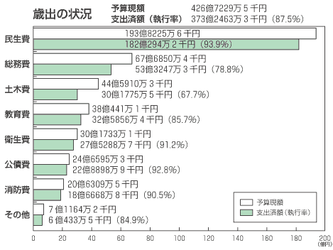 画像：歳出の棒グラフ