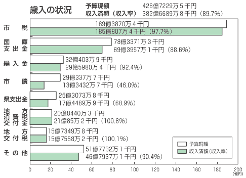 画像：歳入の棒グラフ