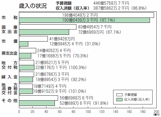 画像：歳入の棒グラフ