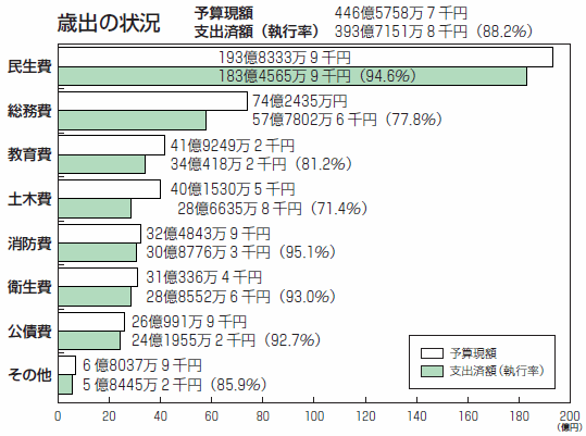 画像：歳出の棒グラフ