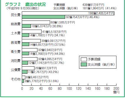 画像：歳出の棒グラフ