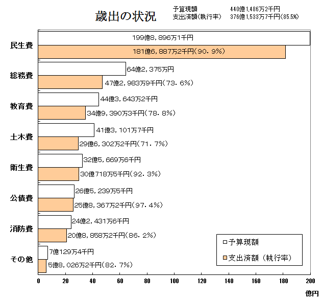 画像：歳出の棒グラフ