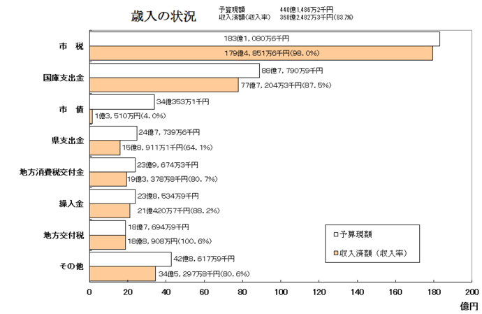 画像：歳入の棒グラフ