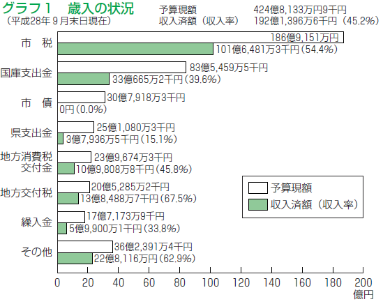 グラフ1　歳入の状況