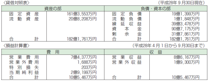 表：水道事業　貸借対照表　損益計算書