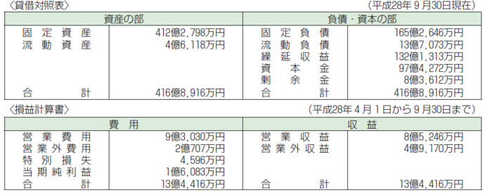 表：公共下水道事業　貸借対照表　損益計算書