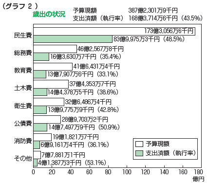 グラフ：グラフ2