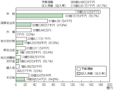 グラフ：グラフ1