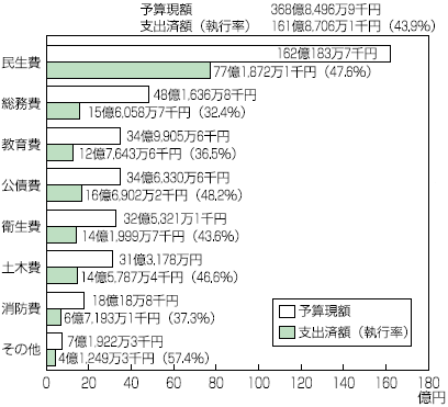 グラフ：グラフ2