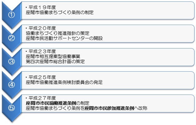 図：これまでの流れ