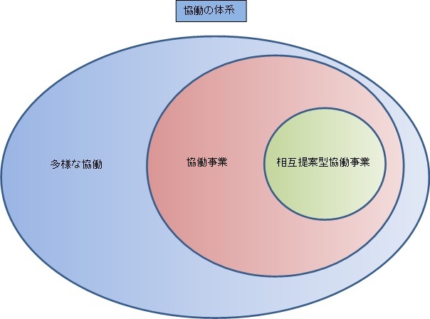 図：協働の体系　多様な協働　協働事業　相互提案型協働事業