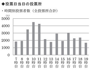 グラフ：投票日当日時間別投票者数