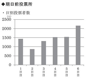 グラフ：期日前投票日別投票者数