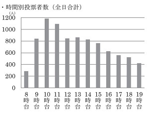 グラフ：期日前投票時間別投票者数