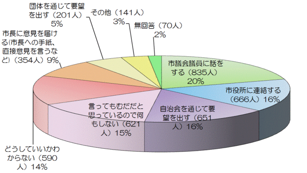 グラフ：問11
