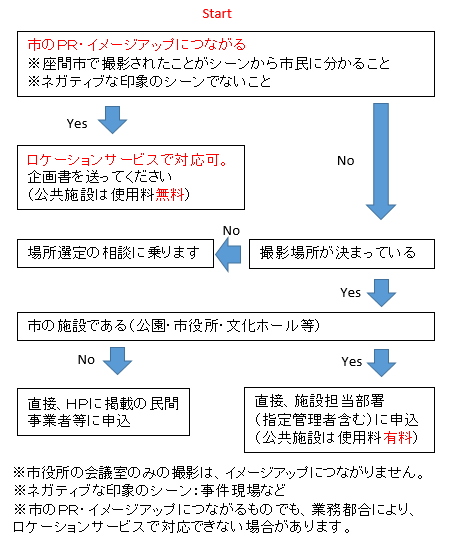 画像：対応フローチャート