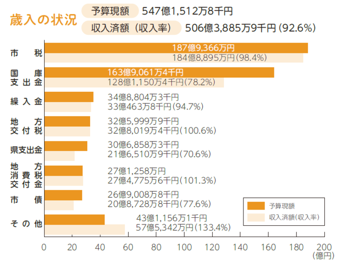 画像：歳入の棒グラフ