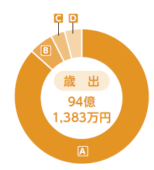 画像：介護保険事業特別会計（歳出）の円グラフ