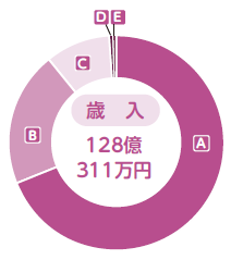 画像：国民健康保険事業特別会計（歳入）の円グラフ