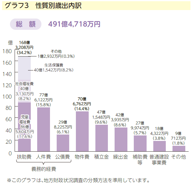 画像：性質別の棒グラフ