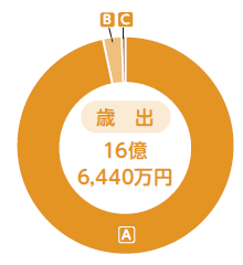 画像：後期高齢者医療保険特別会計（歳出）の円グラフ