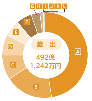 画像：歳出の円グラフ