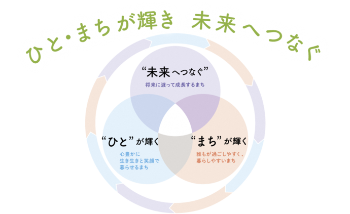 図：目指すまちの姿