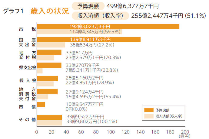 画像：歳入の棒グラフ