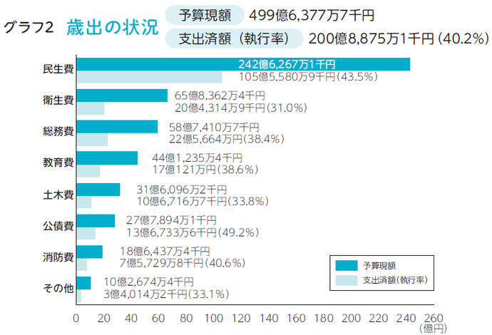 画像：歳出の棒グラフ