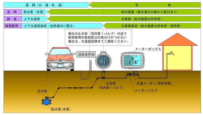 イラスト：給水装置の維持管理区分