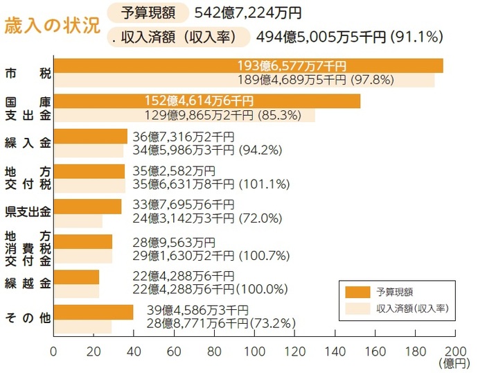 画像：歳入の棒グラフ