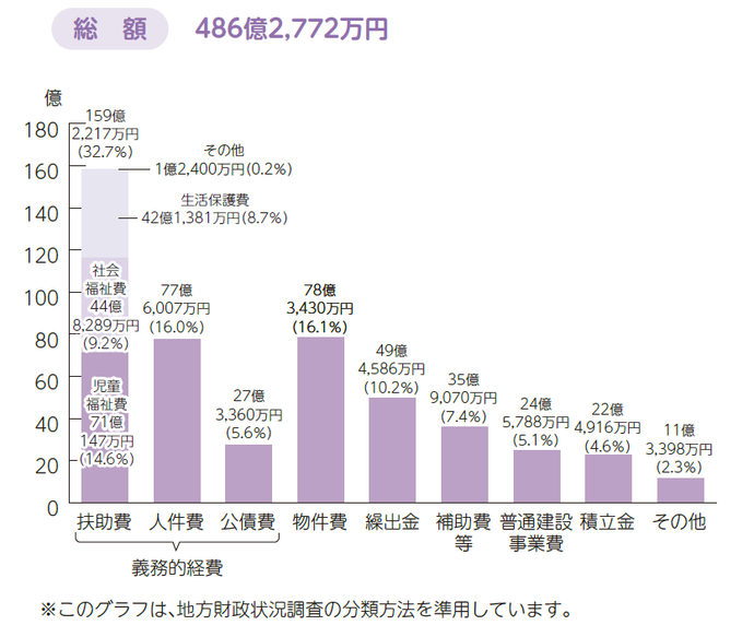 画像：性質別歳出内訳