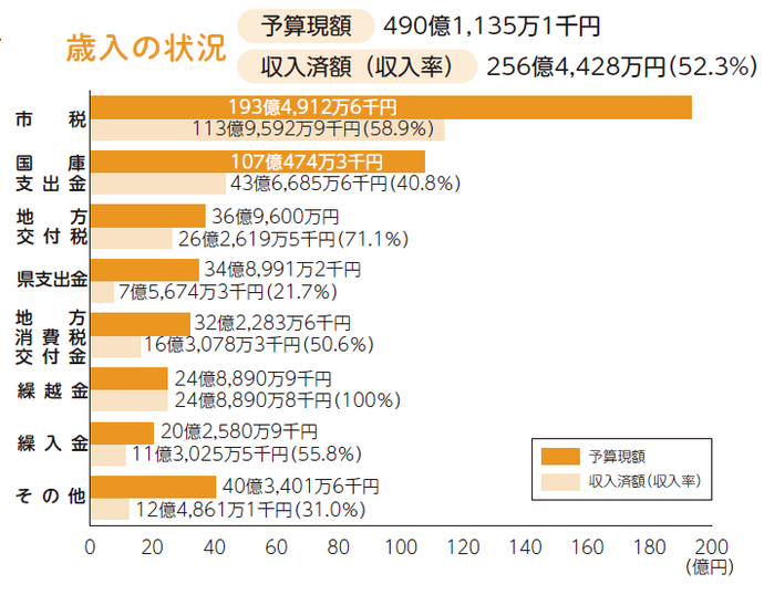 画像：歳入の状況グラフ