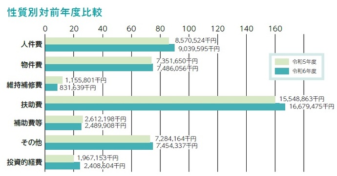 画像：性質別対前年度比較の棒グラフ