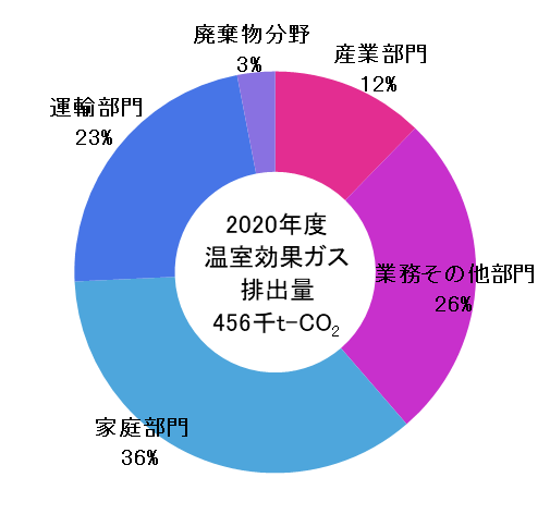 画像：部門別温室効果ガス排出量の内訳