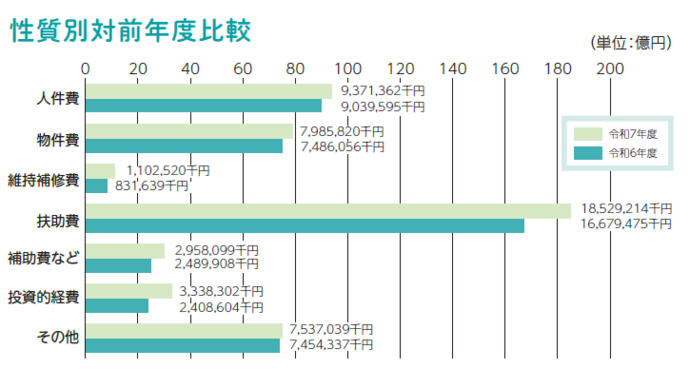 画像：性質別対前年度比較の棒グラフ