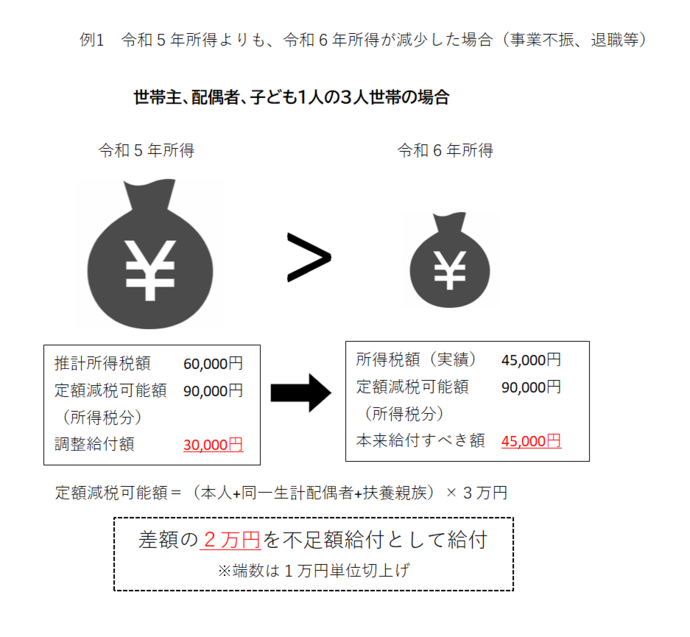 画像：不足額給付Ⅰ　（例1）令和5年所得よりも、令和6年所得が減少した場合（事業不振、退職等）の説明
