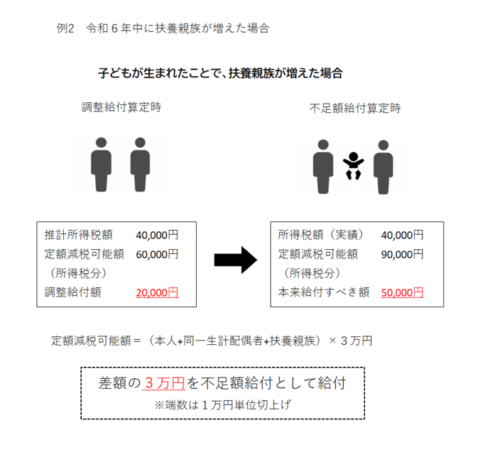画像：不足額給付Ⅰ　（例2）令和6年中に扶養親族が増えた場合の説明