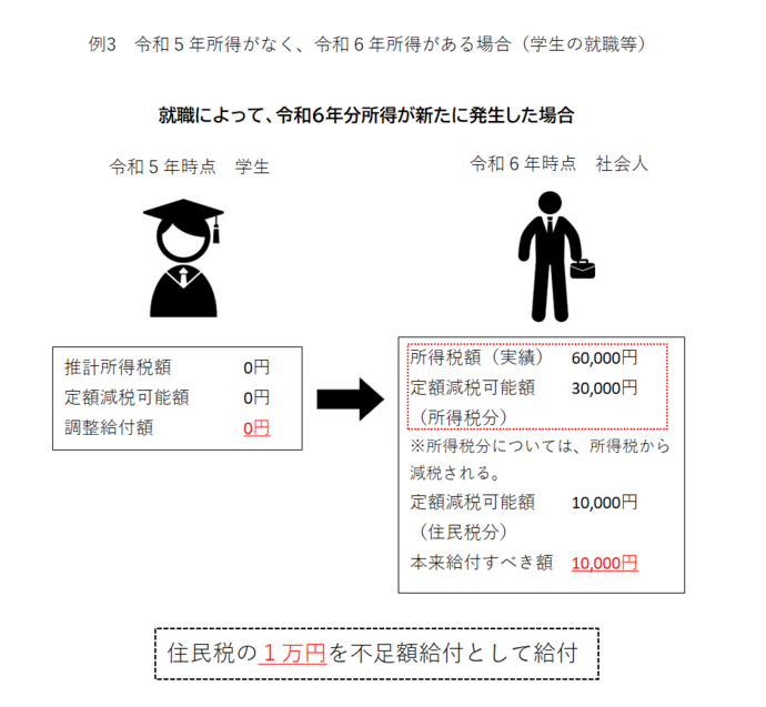 画像：不足額給付Ⅰ　（例3）令和5年所得がなく、令和6年所得がある場合（学生の就職等）の説明