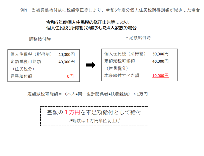 画像：不足額給付Ⅰ　（例4）当初調整給付後に税額修正等により、令和6年度分個人住民税所得割額が減少した場合の説明