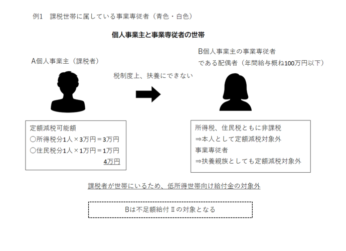 画像：不足額給付Ⅱ　（例1）課税世帯に属している事業専従者（青色・白色）