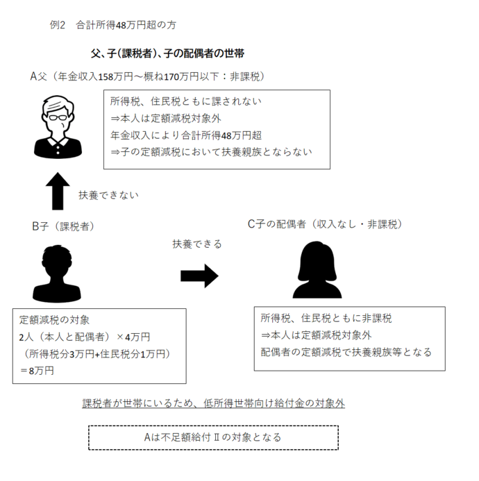 画像：不足額給付Ⅱ　（例2）合計所得48万円超の方の説明