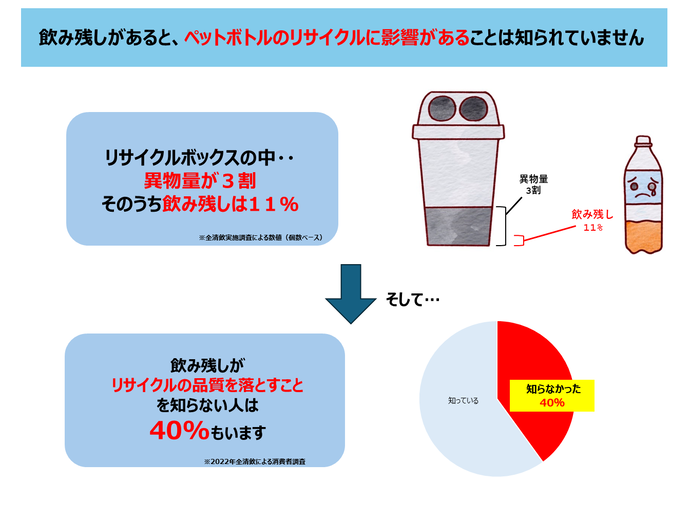飲み残しがあると、ペットボトルのリサイクルに影響があることは知られていません　リサイクルボックスの中の異物量が3割、そのうち飲み残しは11％も！そして、飲み残しがリサイクルの品質を落とすことを知らない人は40％もいます