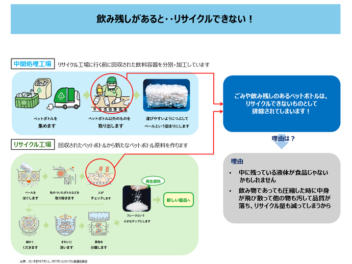 飲み残しがあるとリサイクルができません！処理工場、リサイクル工場ともに、人の手で選別しており、中の液体が食品じゃない可能性もあります　飲み物でも工場内で飛び散ると他のものや施設を汚してしまうためリサイクルの質と量が減ってしまいます。