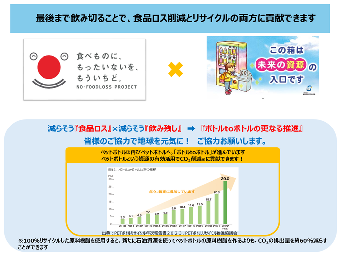 最後まで、飲み切ることで、食品ロス削減とリサイクルの両方に貢献できます。食品ロス、飲み残しを減らし　ボトルtoボトルの更なる推進に御協力お願いします。100％リサイクルした原料樹脂を使用すると、新たに石油資源を使ってペットボトルの原料樹脂を作るよりも、二酸化炭素の排出量を60％減らすことができます。