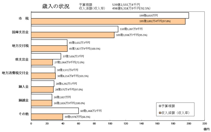 画像：歳入の状況グラフ