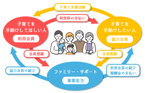イラスト：ファミリー・サポート事業のしくみ